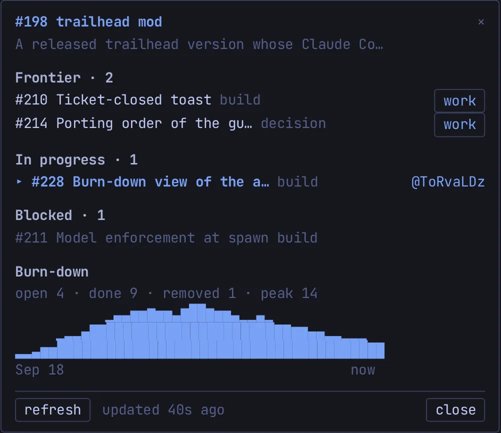 The burn-down section of the map panel: open, done, removed and peak counts over a chart of open tickets from the map's first ticket to now